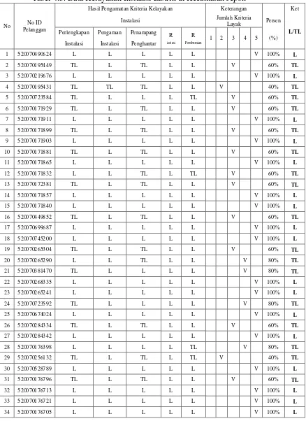 Tabel 4.3. Data Kelayakan Instalasi Listrik di Kecamatan Jepon 
