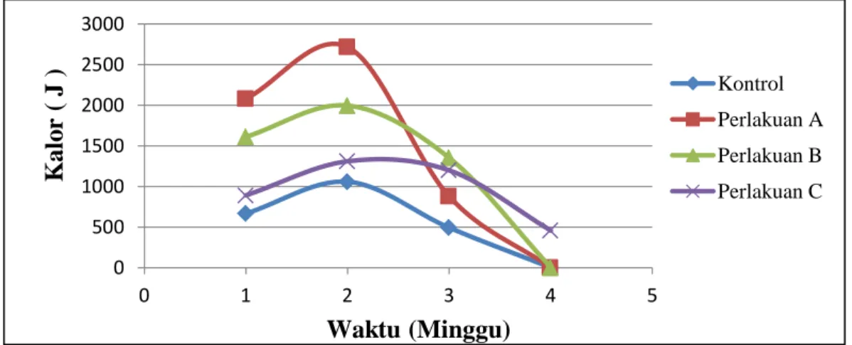 Gambar  2  Grafik  rata-rata  nilai  kalor  biogas  per  minggu  yang  dihasilkan  dari    campuran sampah organik dengan cairan isi rumen sapi  
