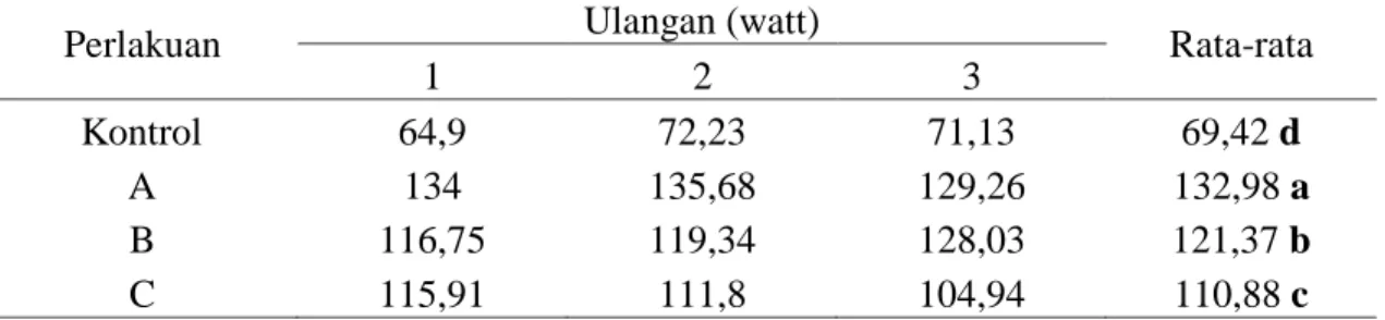 Tabel 5.  Rata-rata nilai daya biogas yang dihasilkan dari campuran sampah organik  dengan starter cairan isi rumen sapi selama empat minggu 