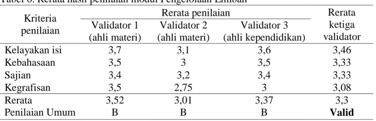 Tabel 6. Rerata hasil penilaian modul Pengelolaan Limbah   Kriteria 