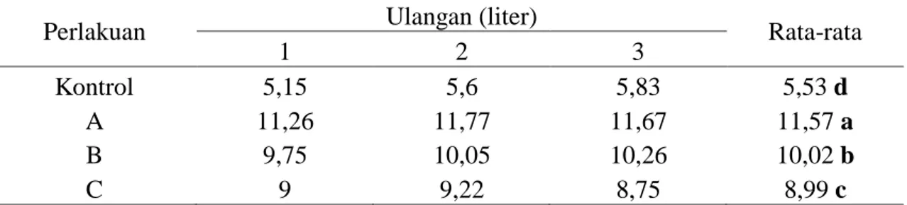 Tabel 1.  Rata-rata  volume  biogas  yang  dihasilkan  dari  campuran  sampah    organik  dengan cairan isi rumen sapi selama empat minggu 