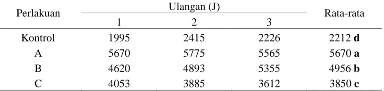 Tabel 4.  Rata-rata  nilai  kalor  biogas  yang  dihasilkan  dari  campuran  sampah    organik  dengan cairan isi rumen sapi selama empat minggu 
