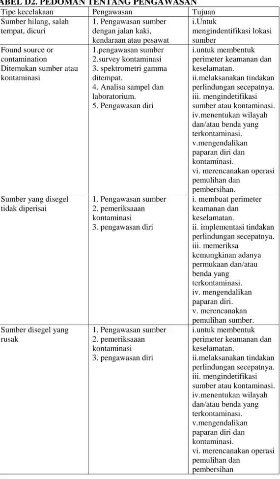 TABEL D2. PEDOMAN TENTANG PENGAWASAN  
