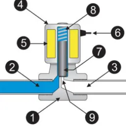Gambar 9. Struktur fungsi solenoid valve  Keterangan: 