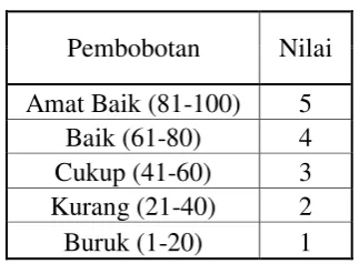 Tabel 3.2 Rating Bobot Nilai Supriyati 