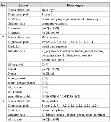 Tabel 3.15 Kamus Data 