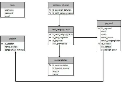 Gambar 3.11 Conceptual Data Model 