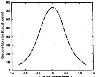 Gambar 3. Kurva respons detektor pada portal monitor radiasi [5]