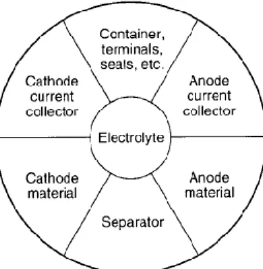 Gambar 5. Komponen pembentuk baterai. 