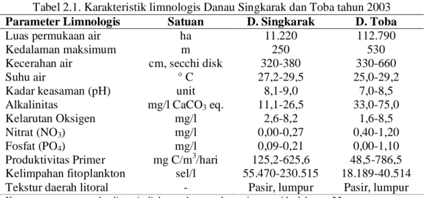 Tabel 2.1. Karakteristik limnologis Danau Singkarak dan Toba tahun 2003  Parameter Limnologis  Satuan  D