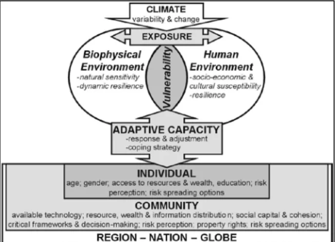 Gambar 1. Kerangka kerja Dolan &amp; Walker  dalam  melihat kapasitas adaptasi suatu wilayah dalam  menghadapi perubahan iklim  (Sumber:  dolan dan  walker, 2004) 