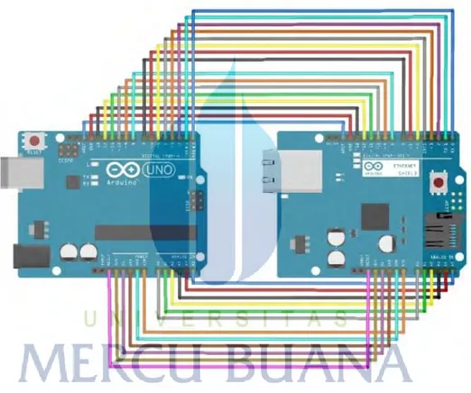 Gambar 3.5 Rangkaian arduino uno dan ethernet shield 