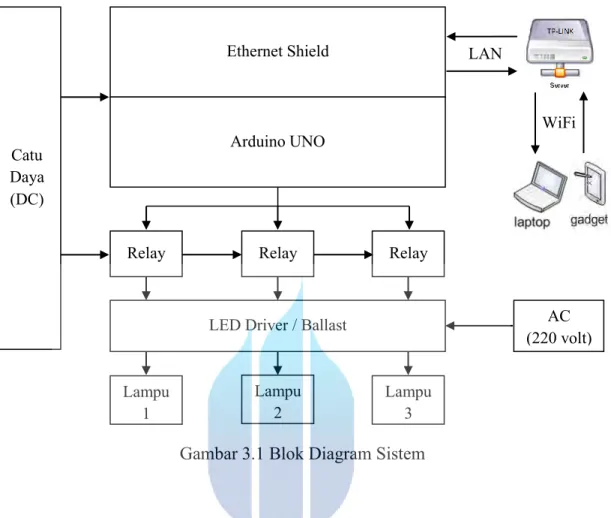 Gambar 3.1 Blok Diagram Sistem 