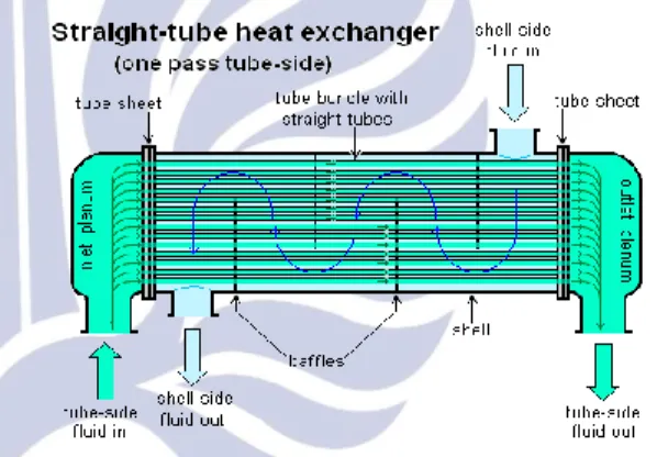 Gambar 1. Proses Pada Heat Exchanger  Model Matematika Heat Exchanger 