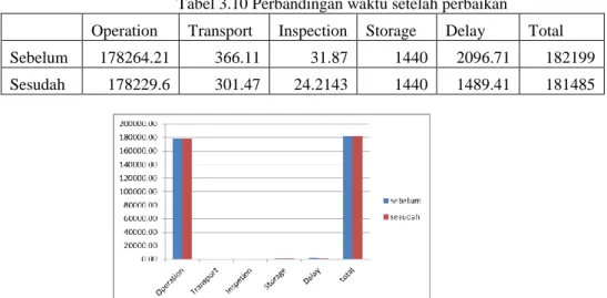 Gambar 3.10 Perbandingan prosentase waktu setelah perbaikan  Tabel 3.10 Perbandingan waktu setelah perbaikan     Operation  Transport  Inspection  Storage  Delay  Total  Sebelum  178264.21  366.11  31.87  1440  2096.71  182199  Sesudah  178229.6  301.47  2