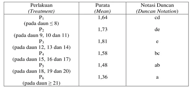 Tabel 3. Pengaruh letak cabang buah terhadap berat buah per tanaman (Kg)