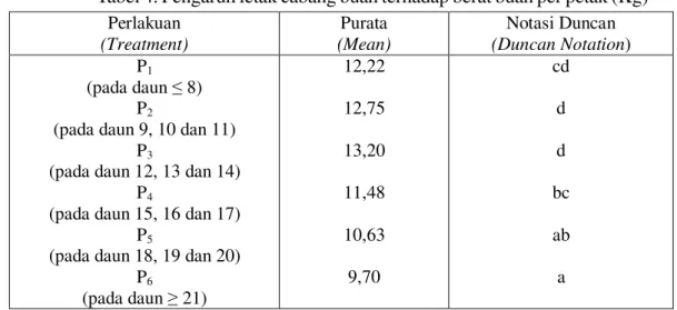 Tabel 4. Pengaruh letak cabang buah terhadap berat buah per petak (Kg) Perlakuan  (Treatment)  Purata  (Mean)  Notasi Duncan  (Duncan Notation)  P 1  (pada daun ≤ 8)  P 2 