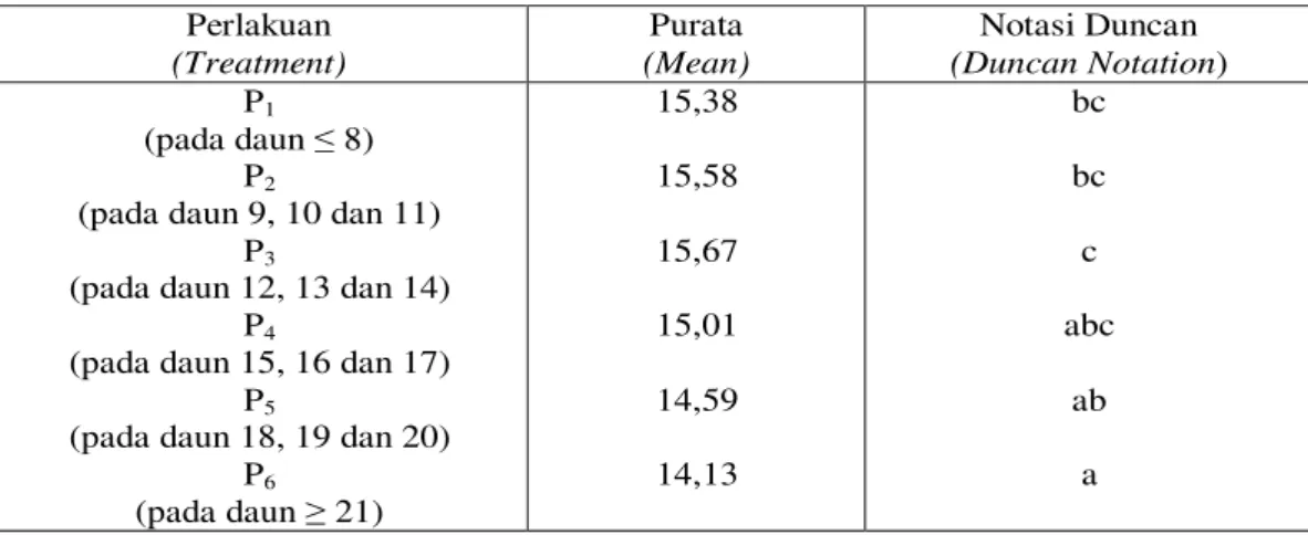 Tabel 6. Pengaruh letak cabang buah terhadap kadar gula