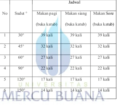 Tabel 4.2 Pengujian Banyaknya Putaran katub 