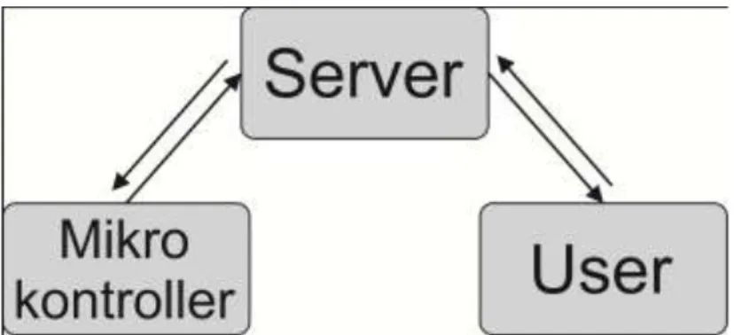 Gambar  3. 2 Sistem  komunikasi  mikrokontroler,  server  dan user. 