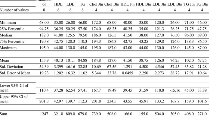 Tabel 1. Kadar kolesterol total, HDL, LDL, dan trigliserida darah gajah sumatera  Cholester ol  HDL  LDL  TG  Chol Jtn Chol Btn HDL Jtn HDL Btn LDL Jtn LDL Btn TG Jtn TG Btn  Number of values  8  8  8  8  4  4  4  4  4  4  4  4  Minimum  68.00  35.00  26.0