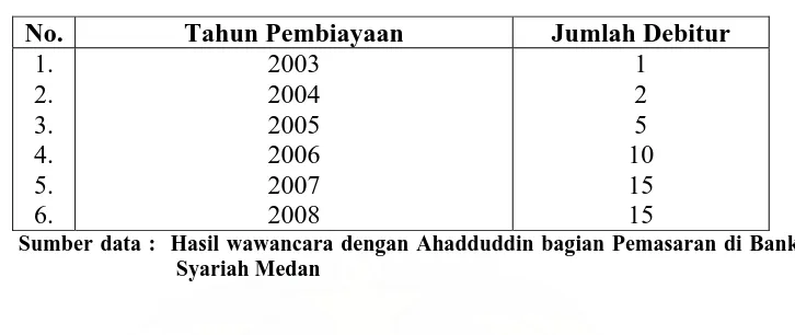 Tabel .1 Peningkatan Pembiayaan Mudharabah Bank BNI Syari’ah Medan 