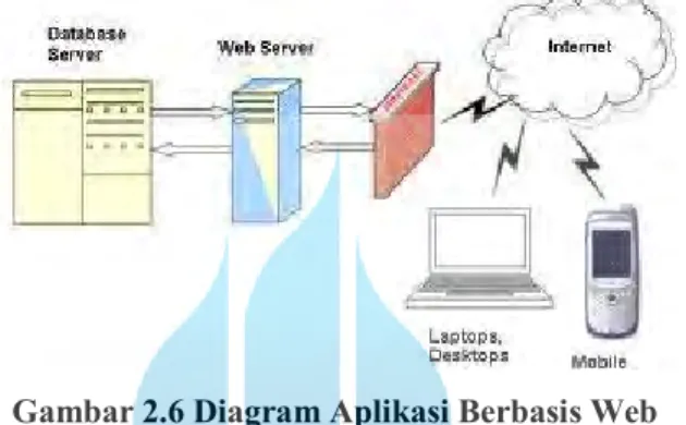 Gambar 2.6 Diagram Aplikasi Berbasis Web 