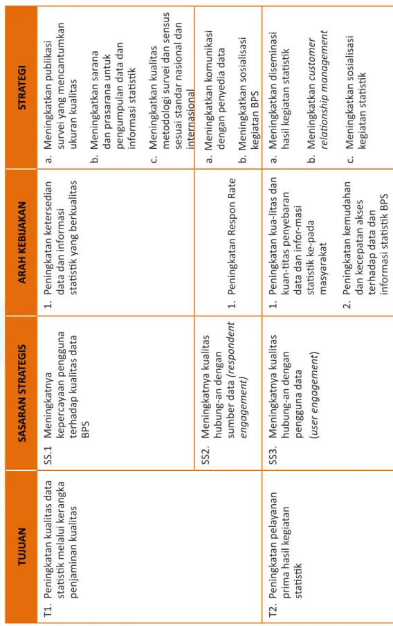 Tabel 3.1. Keterkaitan Tujuan, Sasaran Strategis, Arah Kebijakan dan Strategi TujuanSaSaran STraTegISarah KeBijaKanSTraTegI T1