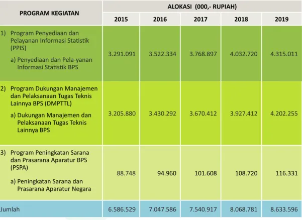 Tabel 4-2.  Matriks Pendanaan BPS Kota Administrasi Jakarta Selatan 2015-2019  
