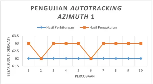 Tabel hasil pengujian autotracking sudut azimuth pertama 