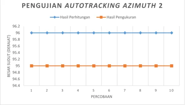 Tabel hasil pengujian autotracking sudut azimuth kedua 