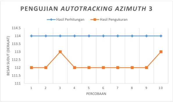 Tabel hasil pengujian autotracking sudut azimuth ketiga 