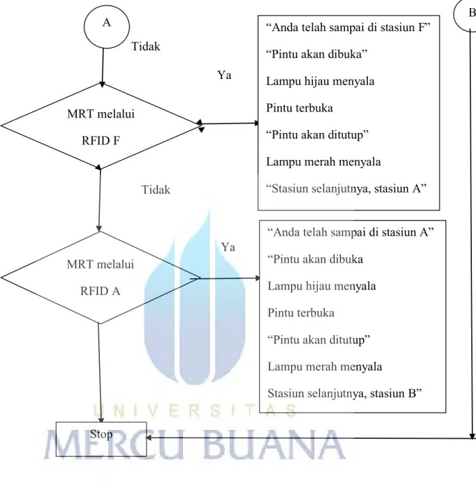 Gambar 3.6. Flow Chart MRT 