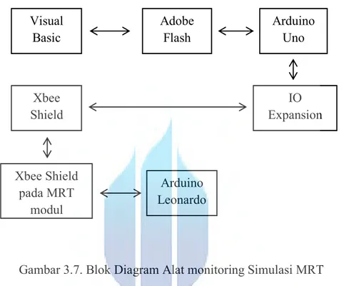 Gambar 3.7. Blok Diagram Alat monitoring Simulasi MRT 