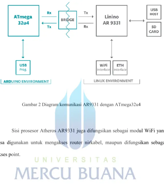 Gambar 2 Diagram komunikasi AR9331 dengan ATmega32u4 