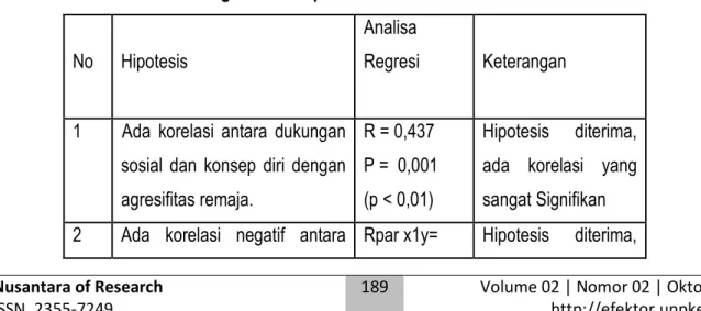 Tabel 1. Analisa Regresi dan Hipotesa 