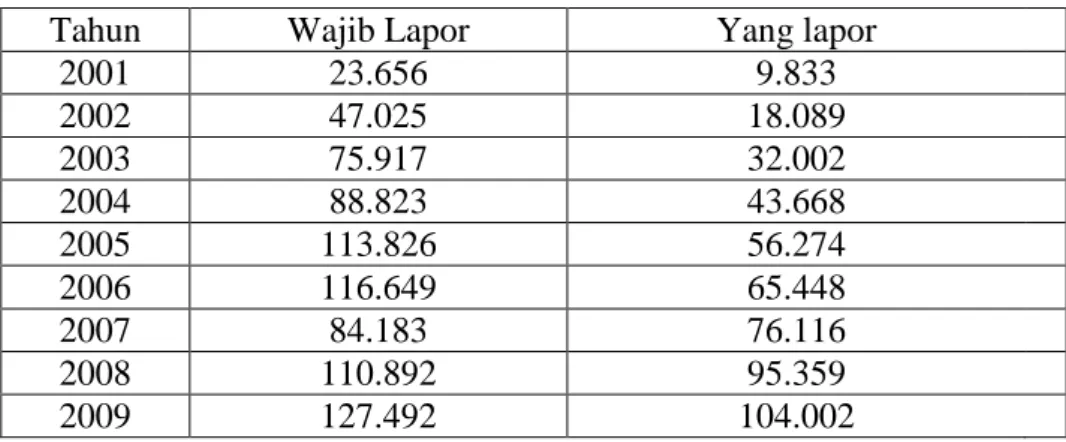 Tabel 3: Trend Wajib lapor LHKPN dan jumlah PN yang melapor 