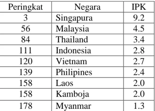 Tabel 2. Index Persepsi Korupsi Negara ASEAN Tahun 2009 