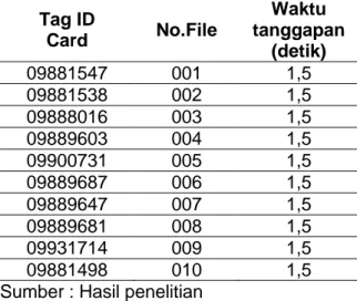 Tabel  3.  Respon  akses  file  audio  MP3  player   Tag ID  Card  No.File  Waktu   tanggapan  (detik)  09881547  001  1,5  09881538  002  1,5  09888016  003  1,5  09889603  004  1,5  09900731  005  1,5  09889687  006  1,5  09889647  007  1,5  09889681  00