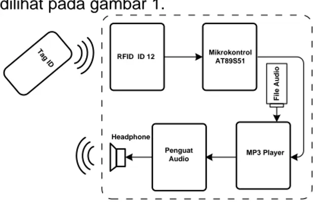 Gambar  1.  Rancangan  diagram  blok  sistem  perangkat  keras  kendali  MP3  berbasis  RFID  dengan  mikrokontroler  AT89S51 