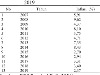 Tabel 1 Perkembangan  Pertumbuhan  Ekonomi  Provinsi Bali dan  Kabupaten  Tabanan Menurut  Lapangan Usaha Tahun  2007 -  2019 