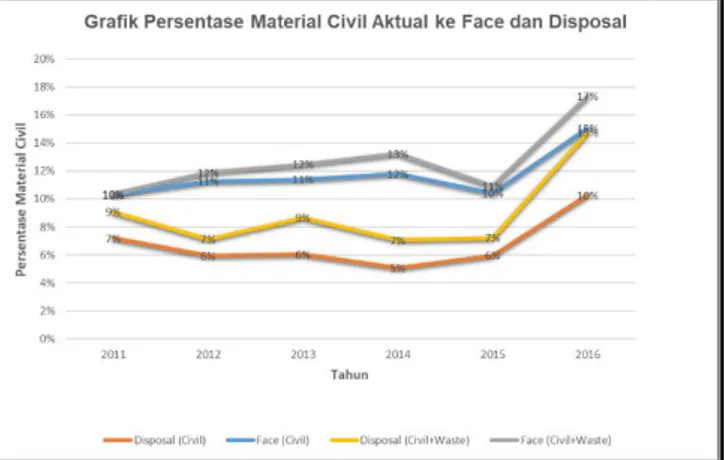 Gambar 2. Grafik Persentase Material Civil Aktual ke Face dan Disposal 