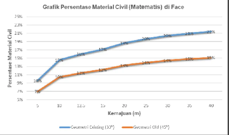 Gambar 4. Grafik Persentase Material Civil (Matematis) di Face 