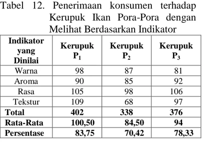 Tabel  12.  Penerimaan  konsumen  terhadap  Kerupuk  Ikan  Pora-Pora  dengan  Melihat Berdasarkan Indikator  