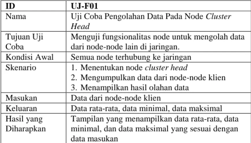 Tabel 5.1 Skenario Uji Coba Pengolahan Data Pada Node  Cluster Head 