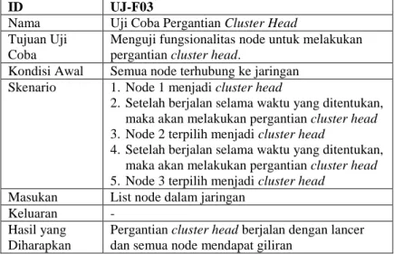 Tabel 5.3 Skenario Uji Coba Pergantian Cluster Head 