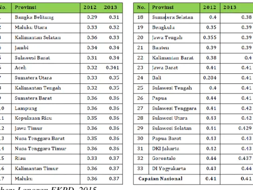 Tabel 1.1 Capaian Indeks Gini Provinsi Tahun  2012-2013 