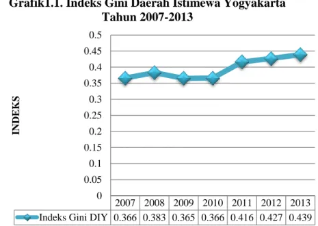 Grafik  indeks  gini  di  DIY  dari  tahun  2007  sampai  dengan  2013  menunjukkan  tidak  terlalu  fluktuatif