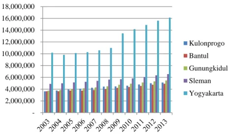 Grafik 1.2. PDRB Per Kapita Atas Dasar Harga Konstan Kabupaten/ Kota  Provinsi Daerah Istimewa Yogyakarta Tahun 2003-2013 