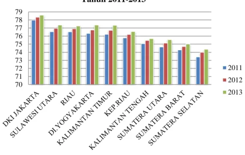Grafik 1.3. Sepuluh Provinsi dengan IPM Tertinggi di Indonesia  Tahun 2011-2013 